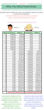 why you must invest early moomoocoo