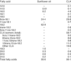 Shiloh (#562) is the most fashionable birth name in this compilation, while. Fatty Acid Composition Of The Sunflower Oil And The Cla Supplement Used Download Table