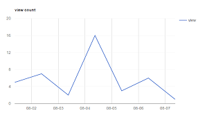 How Do I Align Date And Values To Gridlines In Google Chart