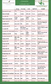 Essential Oil Substitution Chart Beautiful Essential Oil