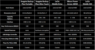 Seagate announced the barracuda internal hard drive last month, and lists the 5tb model with data transfer speeds up to 140mb/s. Seagate Backup Plus Portable 4tb Review Real Hardware Reviews