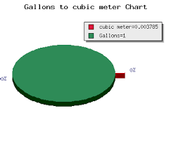 gallons to cubic meter calculator volume gal to m3