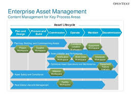 Enterprise Asset Managementcontent Management For Key Process Areas