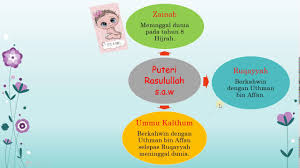 I steri dan anak nabi muhammad s.a.w. Sirah Tahun 3 Anak Anak Nabi Muhammad Saw Youtube