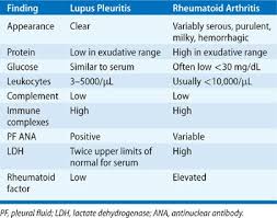 The reasons for effusions can be very diverse, so they are usually classified as usually bilateral, often sublegical; Nonmalignant Pleural Effusions Thoracic Key