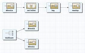 Jboss application server downloads starting from version 7.0 are hosted on jboss.org. Jboss Fuse Camel Route Editor How To Write Multicast Doing Request Response Fanout Calls And Aggregating All Responses Into One Message Sent On Stack Overflow