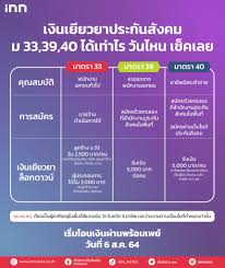 เงินเยียวยาโควิด 'ประกันสังคม' www.sso.go.th ม.33 ม.39 ม.40 เช็ค. à¹€à¸‡ à¸™à¹€à¸¢ à¸¢à¸§à¸¢à¸²à¸›à¸£à¸°à¸ à¸™à¸ª à¸‡à¸„à¸¡ à¹€à¸Š à¸„à¸ª à¸—à¸˜ à¸¢ à¸‡à¹„à¸‡ à¹€à¸‡ à¸™à¹€à¸‚ à¸²à¸§ à¸™à¹„à¸«à¸™ à¸ªà¸£ à¸›à¹ƒà¸« à¹à¸¥ à¸§