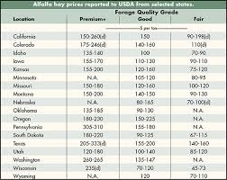 Usda Hay Market Prices February 2 2016