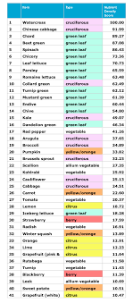 the top 41 powerhouse fruits and vegetables by nutrient