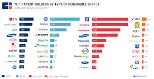 Us Renewable Energy Patents What Toyota Gm Ge Ibm And