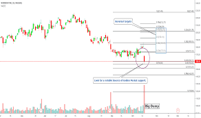 Wday Stock Price And Chart Nasdaq Wday Tradingview