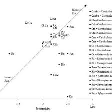 A beginner's guide to ranking up. A Preliminary Relative Sustainability Plot Ranking Shark Species Of The Download Scientific Diagram
