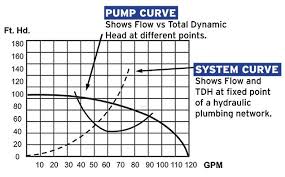 How To Read And Understand A Pool Pump Performance Curve