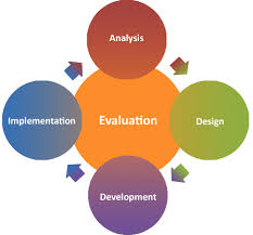 Role Of Training Management Guru Human Resource Development Performance Appraisal Training And Development