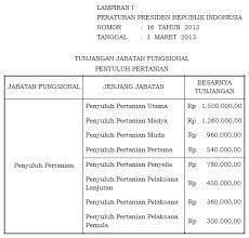 Peraturan ini berisi tentang petunjuk teknis pemberdayaan usaha perikanan untuk akses pembiayaan melalui sertifikasi hak atas tanah. Perpres Nomor 16 Tahun 2013 Tentang Tunjangan Jabatan Penyuluh Pertanian