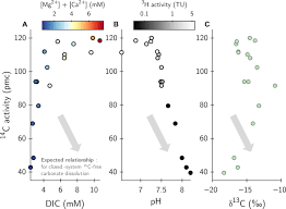 The nuclear reaction converts a proton into a neutron, changing nitrogen14 (7 protons, 7 neutrons) hope this simplified explanation helps you understand carbon dating, how it works, and how accurate it is. Groundwater Residence Time Estimates Obscured By Anthropogenic Carbonate Science Advances
