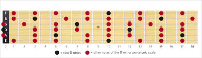 D Minor Pentatonic Scale Notes Shape Box Theguitarlesson Com