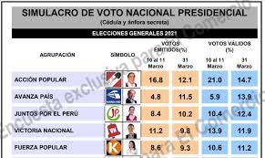 Redacción perú21 22 de abril de 2021 12:04 p.m. Encuesta Presidencial Peru 2021