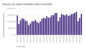 Bne Intellinews Car Sales Recover In Russia In March After