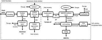 The iucn red list gives 2890 native endangered species. Environmental Impact Assessment Of Converting Flexible Packaging Plastic Waste To Pyrolysis Oil And Multi Walled Carbon Nanotubes Sciencedirect