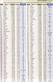 German baby names on this list are those that have their roots in german and germanic languages, which is not necessarily the same as names popular in modern germany. German Last Names The History Of Popular German Last Names Nachnamen