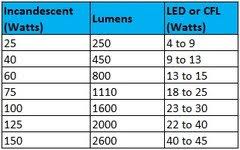Anybody replaced their old recessed lighting fixtures with an led module? I Need Help Choosing Led Retrofit 5 6 Recessed Lights
