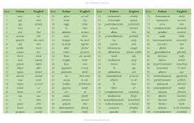 She stayed for a while then left. Top 100 Italian Adverbs Commonly Used Words