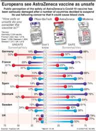 The company is making rapid progress. Health Europeans See Astrazeneca Vaccine As Unsafe Infographic