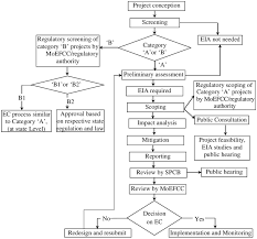 New sections are added and other amended related to the following matters: Environmental Laws And Their Compliance In Road Projects Journal Of Legal Affairs And Dispute Resolution In Engineering And Construction Vol 12 No 1