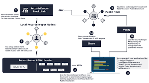 If we are talking about how many byzantine nodes, then the precise answer is as follows: Recordskeeper Use Of Blockchain For Record Keeping And Data Security