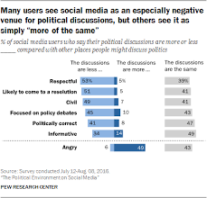 americans politics and social media pew research center