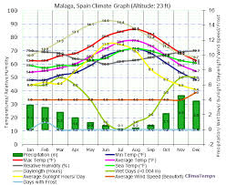 Climate Graph For Malaga Spain
