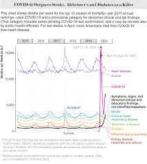 Saw more deaths in 2019 than in 2020, prior to the over the past year, the virus has infected more than 88 million people while killing almost 2 million politifact, dec. Covid 19 Is Now The Third Leading Cause Of Death In The U S Scientific American