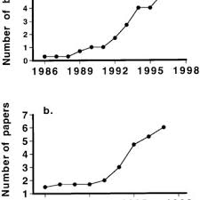 Pdf Restoration Ecology And Conservation Biology
