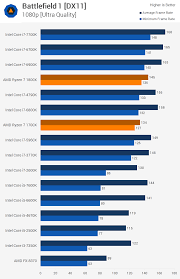 It is based on the new zen architecture and it is the fastest model at the. Amd Ryzen Review Ryzen 7 1800x 1700x Put To The Test Gaming Benchmarks Techspot