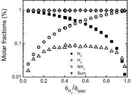 3 Relative Amount Of N2 H2 And Nh3 As Measured By Mass