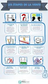 Les Etapes De La Vente Vent Cours De Vente La Reformulation
