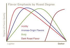 Roasted Coffee And Degree Of Roast Color Coffee Enterprises
