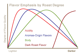 roasted coffee and degree of roast color coffee enterprises