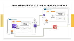 Aws Route Traffic With Aws Alb With Cross Account Vpc Sharing Multi Account Architecture Demo Youtube