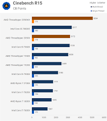 The variance did not apply in. Amd Ryzen Threadripper 2990wx 2950x Review Techspot