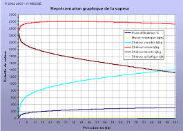 Pour déterminer la chaleur latente de la vaporisation lv de l'eau, on réalise l'expérience suivante. Vapeur Saturee Et Surchauffee Haute Et Basse Pression Hydraulique Condensats Latente Humide Canalisations