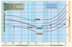 airplane flight manuals afm part six performance