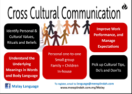 Cross Culture Communication Good Collaboration Is A Must In 2020 Cross Cultural Communication Intercultural Communication Effective Communication