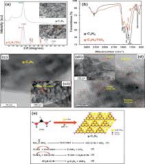 Yayasan cn di ci : Concurrent Growth Structural And Photocatalytic Properties Of Hybridized C N Co Doped Tio2 Mixed Phase Over G C3n4 Nanostructured Sciencedirect