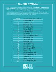 Search 7,106 austin, tx jobs at ladders. Phoenix Ranks In Top 10 For Stem Jobs Growth Az Big Media