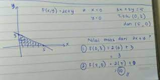 Check spelling or type a new query. Nilai Maksimum Dari 2x Y Yang Memenuhi X Gt 0 Y Gt 0 3x 5y Lt 15 Adalah Brainly Co Id