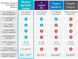 compare mexico bariatric center see how we rank