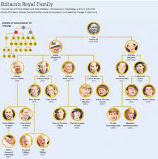 Genealogy to adam and eve in our family tree, and lineage of queen elizabeth ii and the british royal family, prince charles, prince william: British Royal Family Tree Genealogy Royal British Stanczyk Internet Muse