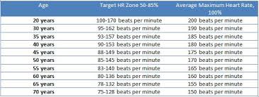 65 actual heart rate chart for women during exercise